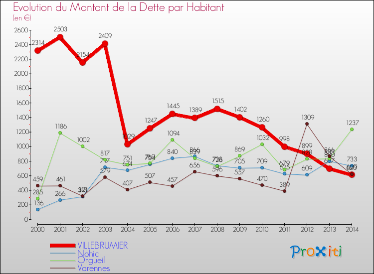 Evolution de la dette par habitant pour la commune de VILLEBRUMIER et les communes proches de 2000 à 2014 Comparaison de la dette par habitant pour VILLEBRUMIER et les communes voisines de 2000 à 2014