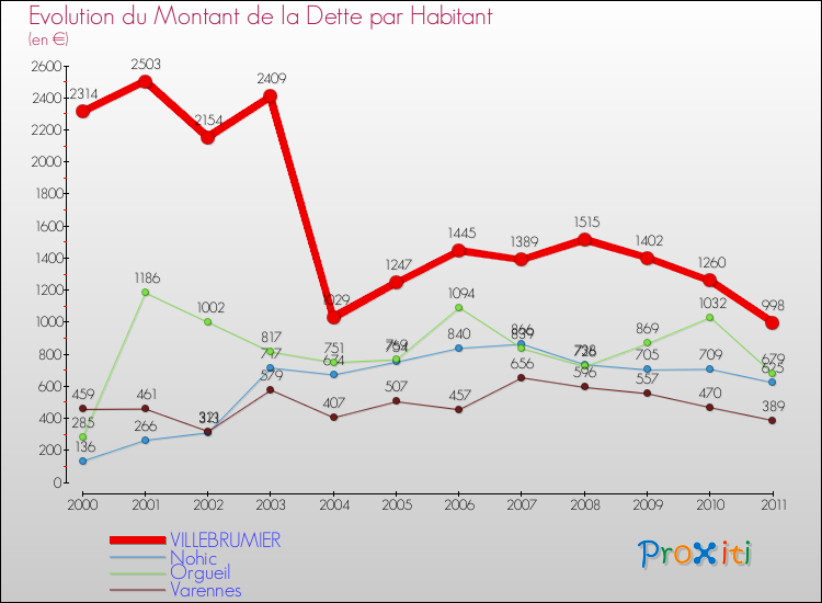 Evolution de la dette par habitant pour la commune de VILLEBRUMIER et les communes proches Comparaison de la dette par habitant pour VILLEBRUMIER et les communes voisines