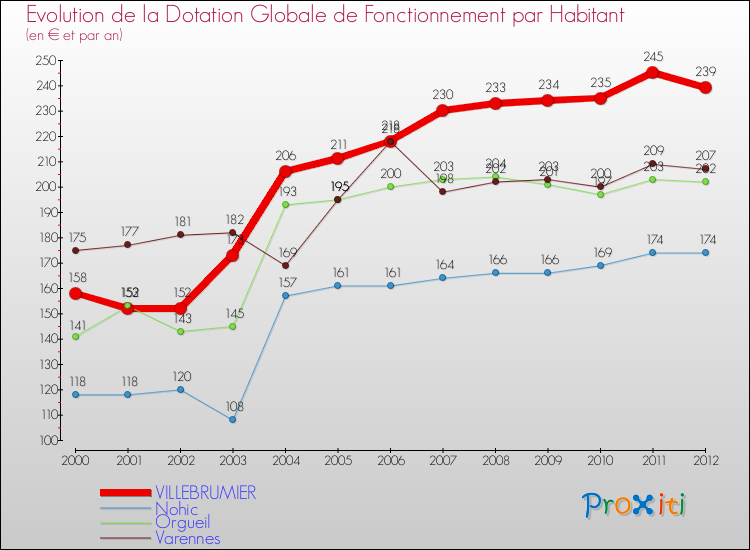 Evolution et montant de la dotation globale de fonctionnement par Habitant pour VILLEBRUMIER et les communes proches Comparaison des dotations globales de fonctionnement par habitant pour VILLEBRUMIER et les communes voisines