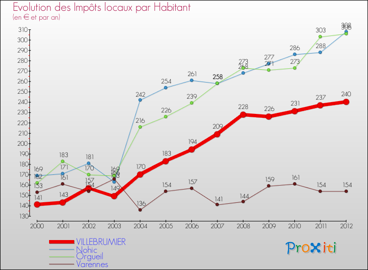 Evolution et montant des impôts locaux par Habitant pour VILLEBRUMIER et les communes proches Comparaison des impôts locaux par habitant pour VILLEBRUMIER et les communes voisines