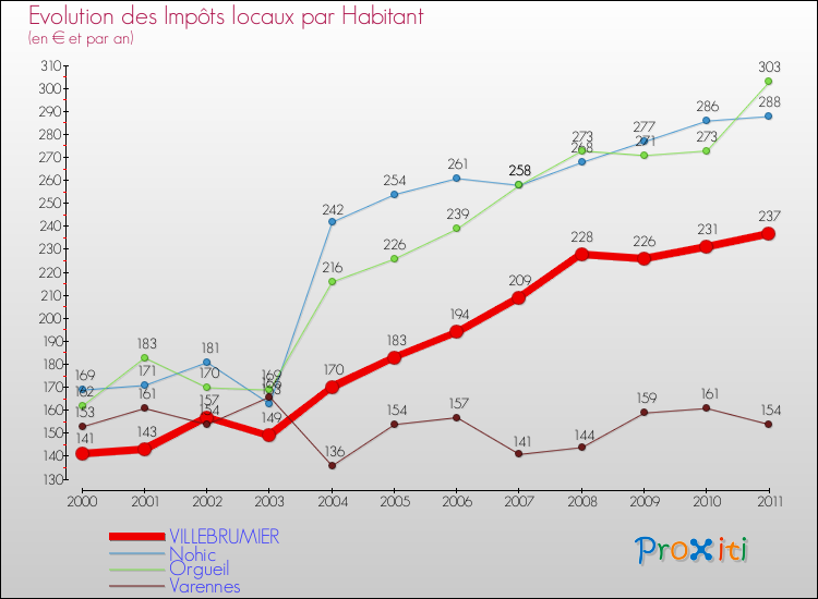 Evolution et montant des impôts locaux par Habitant pour VILLEBRUMIER et les communes proches Comparaison des impôts locaux par habitant pour VILLEBRUMIER et les communes voisines
