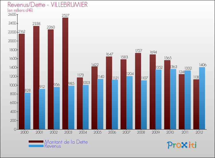 Evolution comparée de la dette et des revenus pour la commune de VILLEBRUMIER de 2000 à 2012 Comparaison de la dette et des revenus pour VILLEBRUMIER de 2000 à 2012