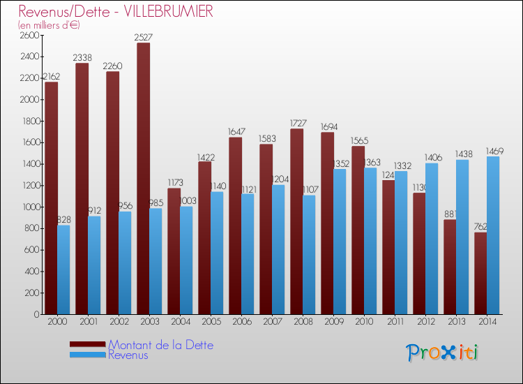 Evolution comparée de la dette et des revenus pour la commune de VILLEBRUMIER de 2000 à 2014 Comparaison de la dette et des revenus pour VILLEBRUMIER de 2000 à 2014