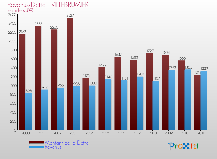 Evolution comparée de la dette et des revenus pour la commune de VILLEBRUMIER de 2000 à 2011 Comparaison de la dette et des revenus pour VILLEBRUMIER de 2000 à 2011