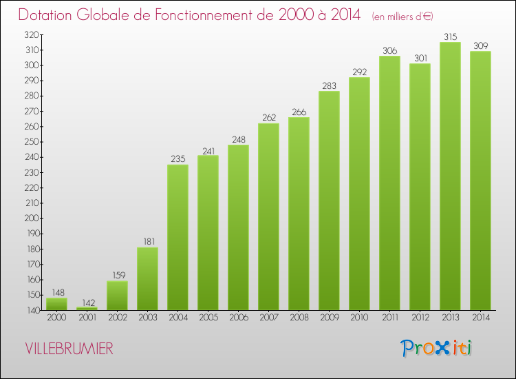 Evolution du montant de la Dotation Globale de Fonctionnement pour la commune de VILLEBRUMIER de 2000 à 2014 Evolution du montant de la Dotation Globale de Fonctionnement pour VILLEBRUMIER de 2000 à 2014