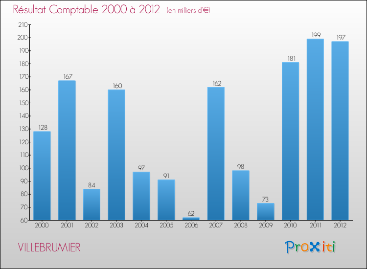 Evolution du résultat comptable pour la commune de VILLEBRUMIER de 2000 à 2012 Evolution du résultat comptable pour VILLEBRUMIER de 2000 à 2012