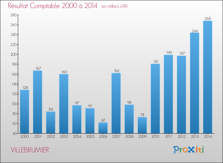Evolution du résultat comptable pour la commune de VILLEBRUMIER de 2000 à 2014 Evolution du résultat comptable pour VILLEBRUMIER de 2000 à 2014