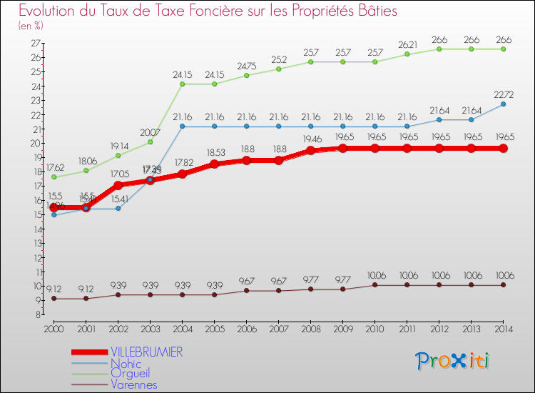 Evolution du taux de la taxe foncière sur le bati pour VILLEBRUMIER et les communes proches de 2000 à 2014 Comparaison des taux de taxe foncière sur le bati pour VILLEBRUMIER et les communes voisines de 2000 à 2014