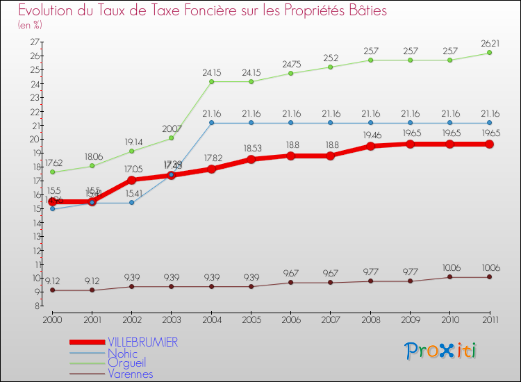 Evolution du taux de la taxe foncière sur le bati pour VILLEBRUMIER et les communes proches Comparaison des taux de taxe foncière sur le bati pour VILLEBRUMIER et les communes voisines