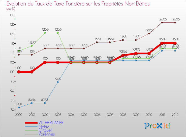 Evolution du taux de la taxe foncière sur les immeubles et terrains non batis pour VILLEBRUMIER et les communes proches de 2000 à 2012 Comparaison des taux de la taxe foncière sur les immeubles et terrains non batis pour VILLEBRUMIER et les communes voisines de 2000 à 2012
