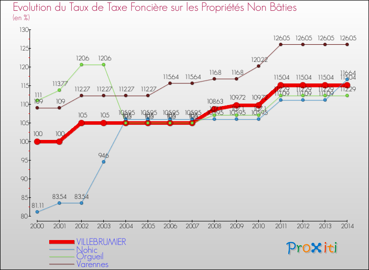 Evolution du taux de la taxe foncière sur les immeubles et terrains non batis pour VILLEBRUMIER et les communes proches de 2000 à 2014 Comparaison des taux de la taxe foncière sur les immeubles et terrains non batis pour VILLEBRUMIER et les communes voisines de 2000 à 2014
