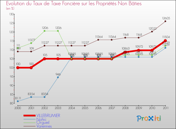 Evolution du taux de la taxe foncière sur les immeubles et terrains non batis pour VILLEBRUMIER et les communes proches Comparaison des taux de la taxe foncière sur les immeubles et terrains non batis pour VILLEBRUMIER et les communes voisines