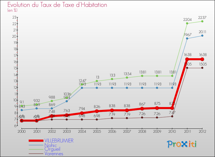 Evolution du taux de la taxe d'habitation pour VILLEBRUMIER et les communes proches Comparaison des taux de la taxe d'habitation pour VILLEBRUMIER et les communes voisines