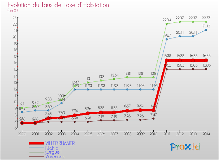 Evolution du taux de la taxe d'habitation pour VILLEBRUMIER et les communes proches de 2000 à 2014 Comparaison des taux de la taxe d'habitation pour VILLEBRUMIER et les communes voisines de 2000 à 2014