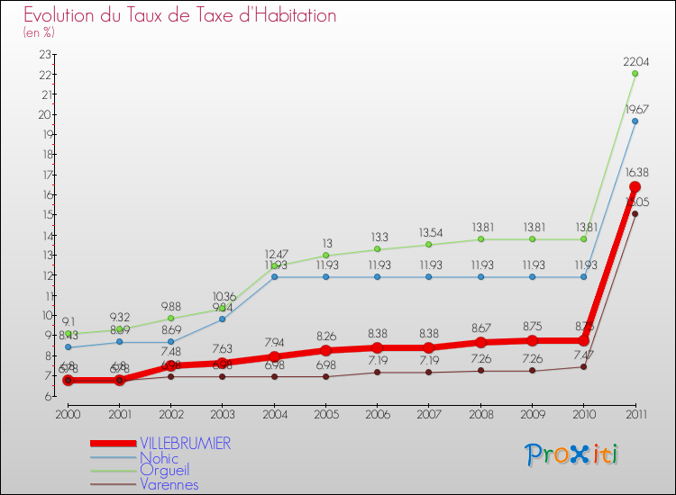 Evolution du taux de la taxe d'habitation pour VILLEBRUMIER et les communes proches Comparaison des taux de la taxe d'habitation pour VILLEBRUMIER et les communes voisines