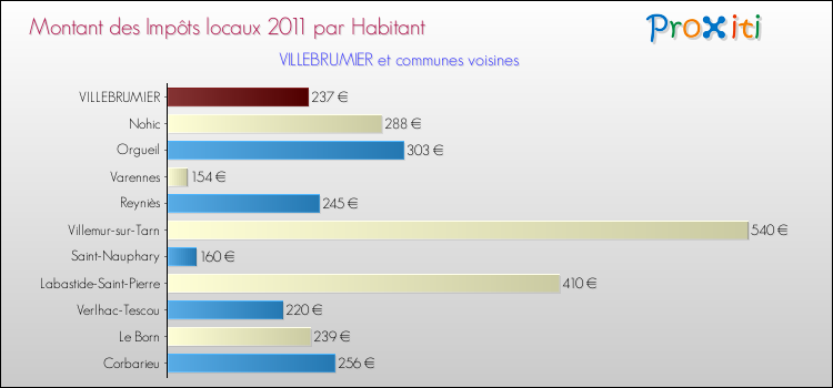 Montant des impôts locaux par Habitant pour VILLEBRUMIER et les communes proches Comparaison des impôts locaux par habitant pour VILLEBRUMIER et les communes voisines