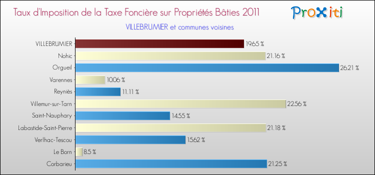 Taux d'imposition de la taxe foncière sur le bati 2011 pour VILLEBRUMIER et les communes proches Comparaison des taux d'imposition de la taxe foncière sur le bati 2011 pour VILLEBRUMIER et les communes voisines