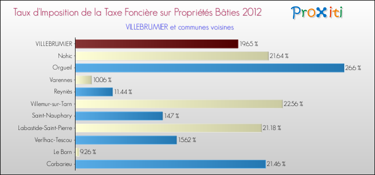 Taux d'imposition de la taxe foncière sur le bati 2012 pour VILLEBRUMIER et les communes proches Comparaison des taux d'imposition de la taxe foncière sur le bati 2012 pour VILLEBRUMIER et les communes voisines