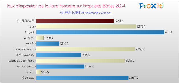 Taux d'imposition de la taxe foncière sur le bati 2014 pour VILLEBRUMIER et les communes proches Comparaison des taux d'imposition de la taxe foncière sur le bati 2014 pour VILLEBRUMIER et les communes voisines