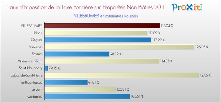Taux d'imposition de la taxe foncière sur les immeubles et terrains non batis 2011 pour VILLEBRUMIER et les communes proches Comparaison des taux d'imposition de la taxe foncière sur les immeubles et terrains non batis 2011 pour VILLEBRUMIER et les communes voisines