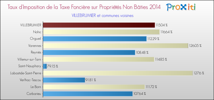 Taux d'imposition de la taxe foncière sur les immeubles et terrains non batis 2014 pour VILLEBRUMIER et les communes proches Comparaison des taux d'imposition de la taxe foncière sur les immeubles et terrains non batis 2014 pour VILLEBRUMIER et les communes voisines