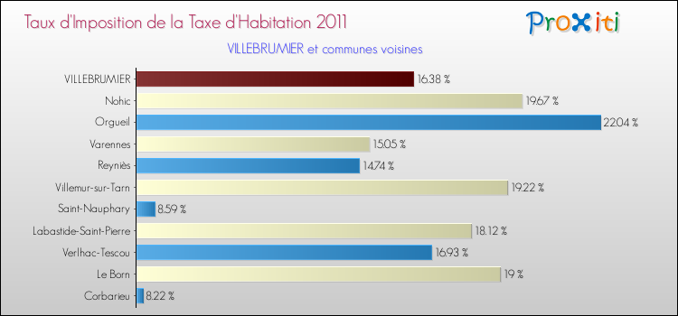 Taux d'imposition de la taxe d'habitation 2011 pour VILLEBRUMIER et les communes proches Comparaison des taux d'imposition de la taxe d'habitation 2011 pour VILLEBRUMIER et les communes voisines