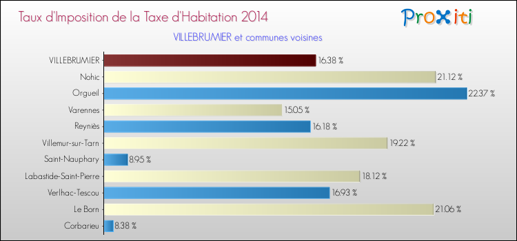 Taux d'imposition de la taxe d'habitation 2014 pour VILLEBRUMIER et les communes proches Comparaison des taux d'imposition de la taxe d'habitation 2014 pour VILLEBRUMIER et les communes voisines