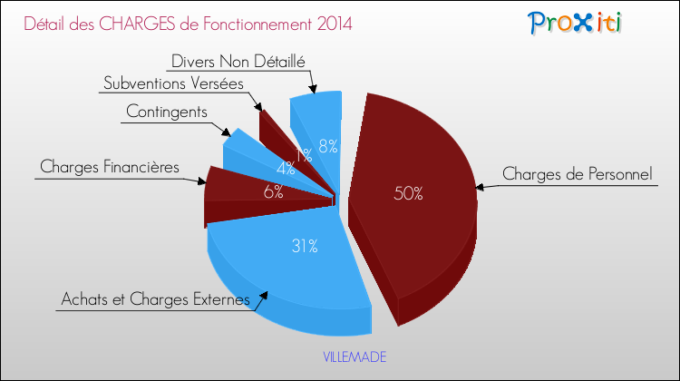 Décomposition des Charges de Fonctionnement 2014 de la commune de VILLEMADE Charges de Fonctionnement 2014 pour la commune de VILLEMADE