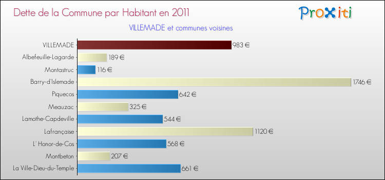 Dette par habitant de la commune en 2011 pour VILLEMADE et les communes proches Comparaison de la dette par habitant de la commune en 2011 pour VILLEMADE et les communes voisines