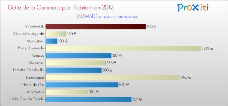 Dette par habitant de la commune en 2012 pour VILLEMADE et les communes proches Comparaison de la dette par habitant de la commune en 2012 pour VILLEMADE et les communes voisines