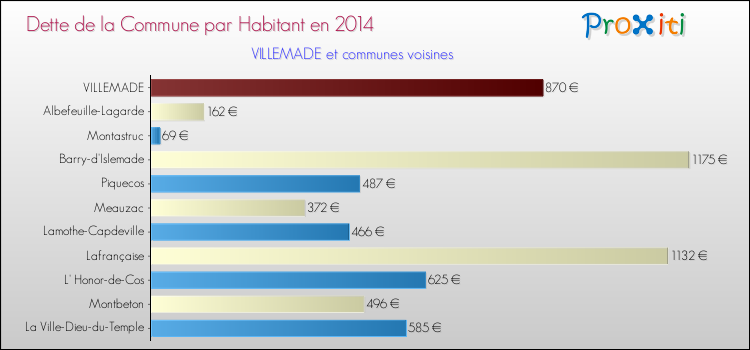 Dette par habitant de la commune en 2014 pour VILLEMADE et les communes proches Comparaison de la dette par habitant de la commune en 2014 pour VILLEMADE et les communes voisines