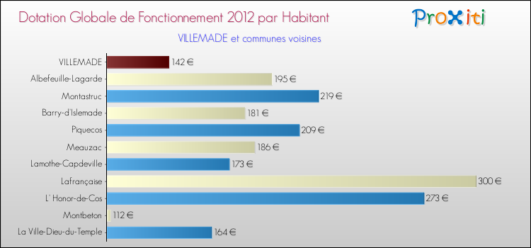 Montant des dotations globales de fonctionnement DGF par Habitant pour VILLEMADE et les communes proches Comparaison des des dotations globales de fonctionnement DGF par habitant pour VILLEMADE et les communes voisines