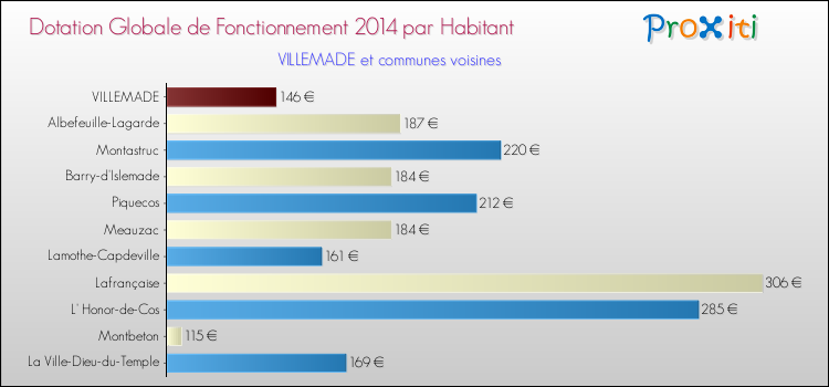 Montant des dotations globales de fonctionnement DGF par Habitant pour VILLEMADE et les communes proches en 2014. Comparaison des des dotations globales de fonctionnement DGF par habitant pour VILLEMADE et les communes voisines en 2014.