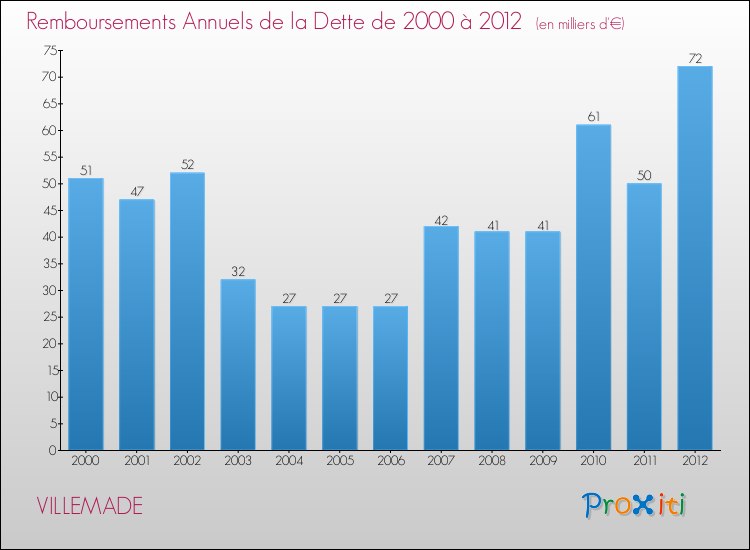 Evolution de l'annuité de la dette pour la commune de VILLEMADE de 2000 à 2012 Annuités de la dette pour VILLEMADE de 2000 à 2012