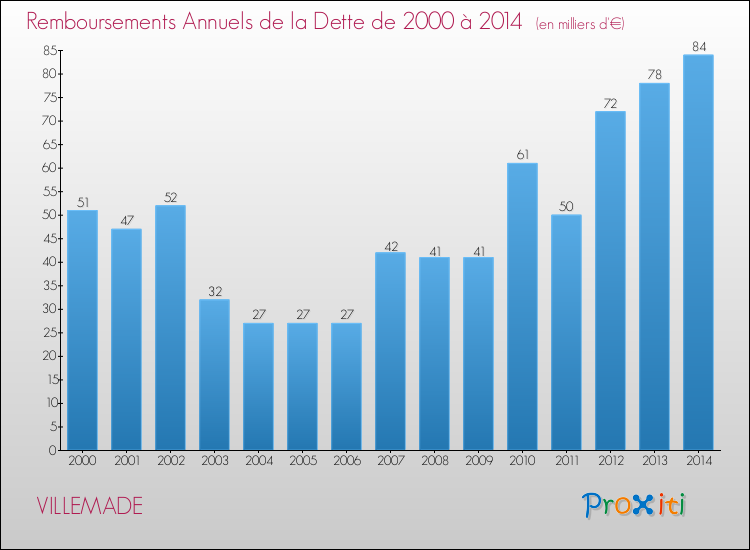 Evolution de l'annuité de la dette pour la commune de VILLEMADE de 2000 à 2014 Annuités de la dette pour VILLEMADE de 2000 à 2014
