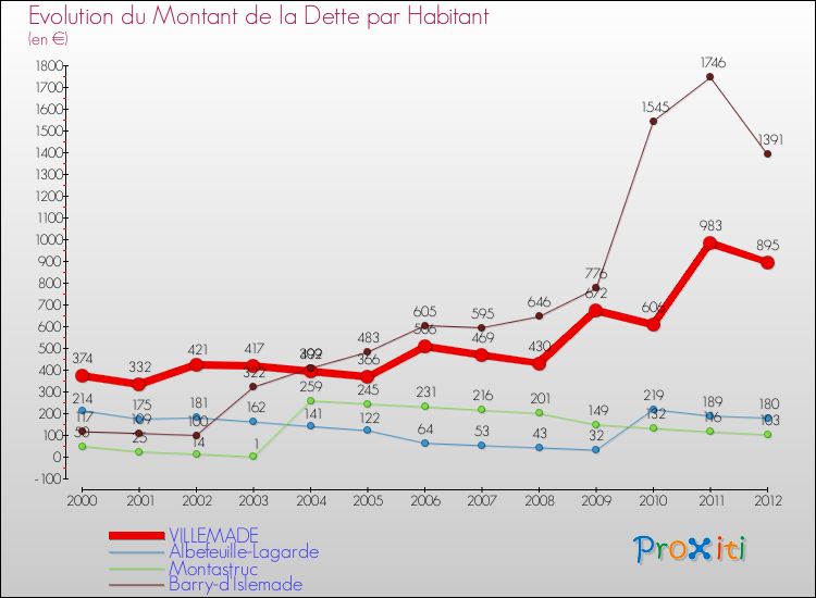 Evolution de la dette par habitant pour la commune de VILLEMADE et les communes proches de 2000 à 2012 Comparaison de la dette par habitant pour VILLEMADE et les communes voisines de 2000 à 2012