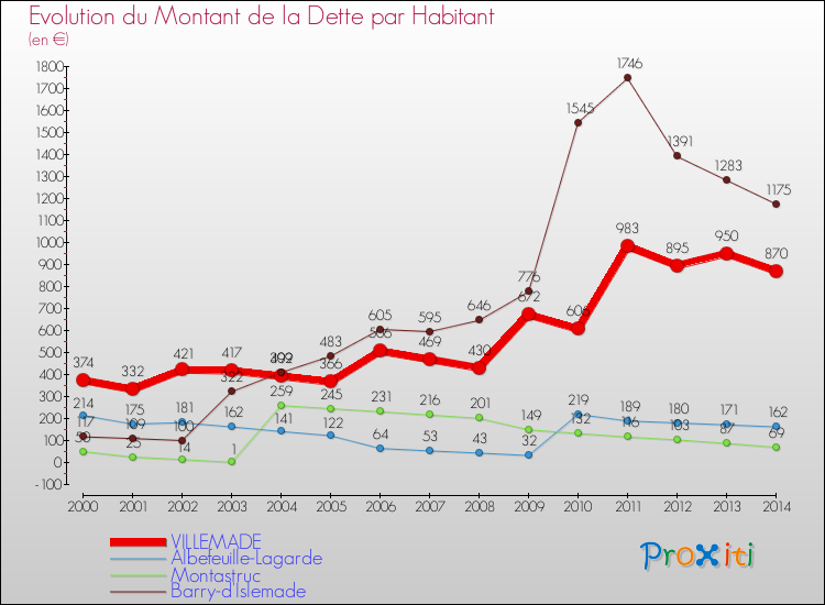 Evolution de la dette par habitant pour la commune de VILLEMADE et les communes proches de 2000 à 2014 Comparaison de la dette par habitant pour VILLEMADE et les communes voisines de 2000 à 2014