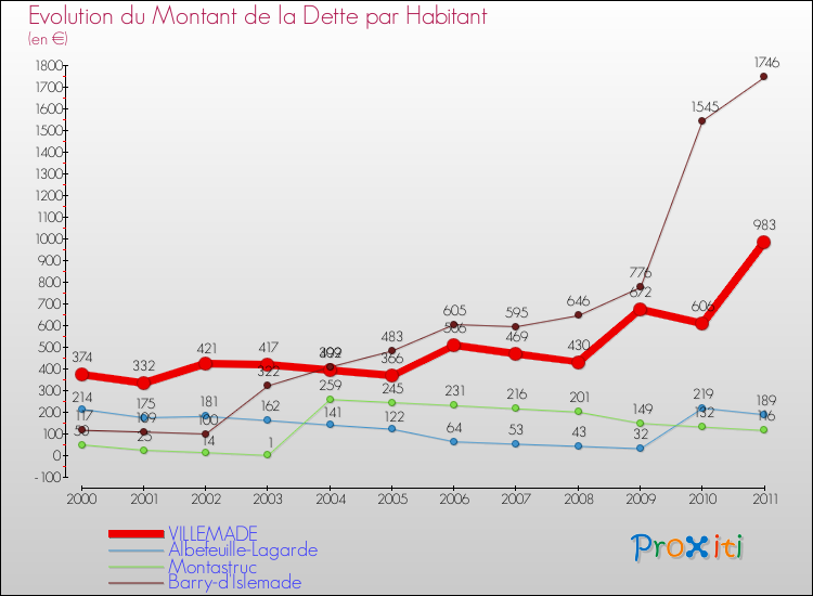 Evolution de la dette par habitant pour la commune de VILLEMADE et les communes proches Comparaison de la dette par habitant pour VILLEMADE et les communes voisines