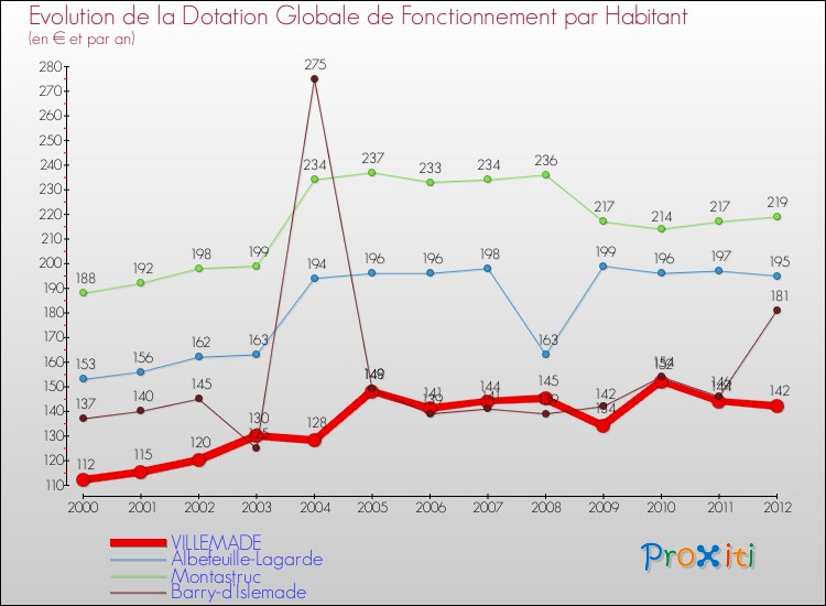 Evolution et montant de la dotation globale de fonctionnement par Habitant pour VILLEMADE et les communes proches Comparaison des dotations globales de fonctionnement par habitant pour VILLEMADE et les communes voisines