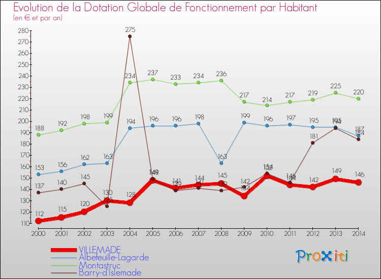 Evolution et montant de la dotation globale de fonctionnement par Habitant pour VILLEMADE et les communes proches de 2000 à 2014. Comparaison des dotations globales de fonctionnement par habitant pour VILLEMADE et les communes voisines de 2000 à 2014.