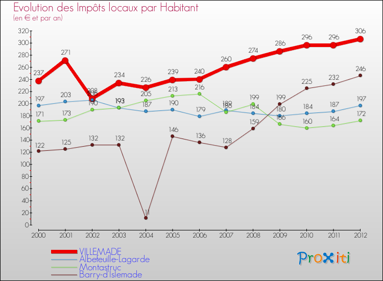 Evolution et montant des impôts locaux par Habitant pour VILLEMADE et les communes proches Comparaison des impôts locaux par habitant pour VILLEMADE et les communes voisines