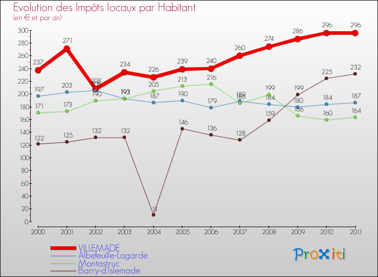 Evolution et montant des impôts locaux par Habitant pour VILLEMADE et les communes proches Comparaison des impôts locaux par habitant pour VILLEMADE et les communes voisines