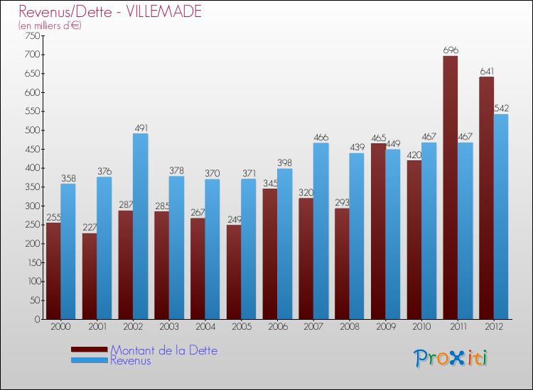 Evolution comparée de la dette et des revenus pour la commune de VILLEMADE de 2000 à 2012 Comparaison de la dette et des revenus pour VILLEMADE de 2000 à 2012