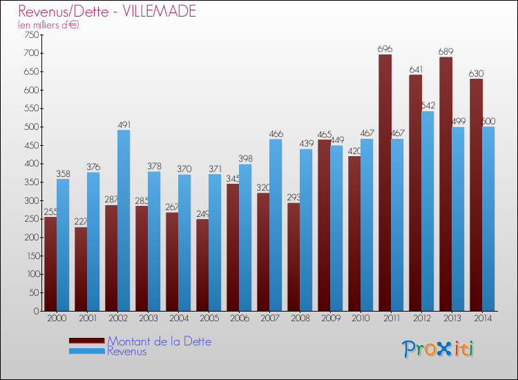 Evolution comparée de la dette et des revenus pour la commune de VILLEMADE de 2000 à 2014 Comparaison de la dette et des revenus pour VILLEMADE de 2000 à 2014