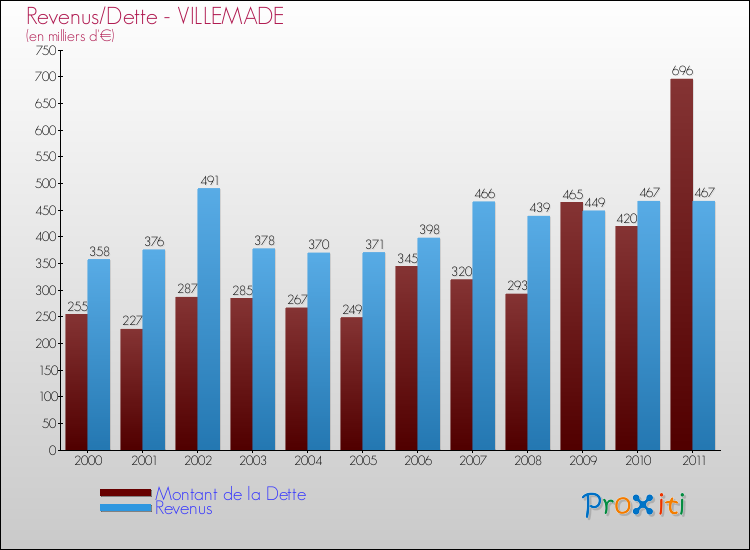 Evolution comparée de la dette et des revenus pour la commune de VILLEMADE de 2000 à 2011 Comparaison de la dette et des revenus pour VILLEMADE de 2000 à 2011