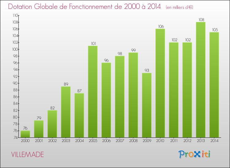 Evolution du montant de la Dotation Globale de Fonctionnement pour la commune de VILLEMADE de 2000 à 2014 Evolution du montant de la Dotation Globale de Fonctionnement pour VILLEMADE de 2000 à 2014