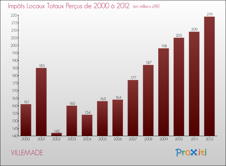 Evolution des Impôts Locaux pour la commune de VILLEMADE de 2000 à 2012 Evolution des Impôts Locaux pour VILLEMADE de 2000 à 2012