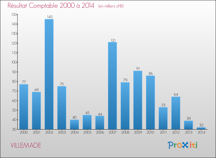 Evolution du résultat comptable pour la commune de VILLEMADE de 2000 à 2014 Evolution du résultat comptable pour VILLEMADE de 2000 à 2014