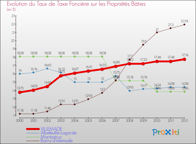 Evolution du taux de la taxe foncière sur le bati pour VILLEMADE et les communes proches de 2000 à 2012 Comparaison des taux de taxe foncière sur le bati pour VILLEMADE et les communes voisines de 2000 à 2012
