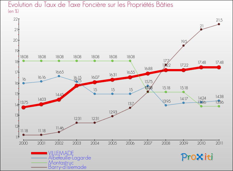 Evolution du taux de la taxe foncière sur le bati pour VILLEMADE et les communes proches Comparaison des taux de taxe foncière sur le bati pour VILLEMADE et les communes voisines